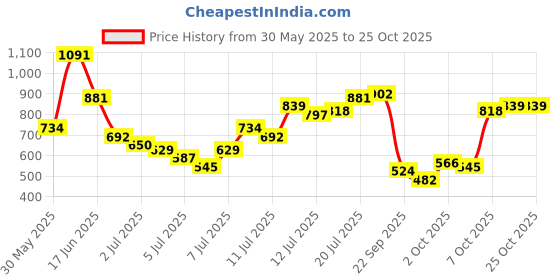 myntra.com Nautica Pride Collection Brand Logo Printed Pure Cotton T-shirt nautica Price History Graph from 30 May 2025 to 25 Oct 2025