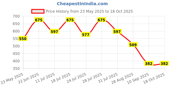 myntra.com Nautica Printed Anti-Bacterial Mid-Rise Trunk LJATRK01-RCRD nautica Price History Graph from 23 May 2025 to 18 Oct 2025