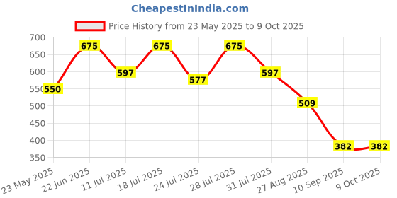 myntra.com Nautica Printed Anti-Bacterial Mid-Rise Trunk LJATRK01-SBLU nautica Price History Graph from 23 May 2025 to 8 Oct 2025