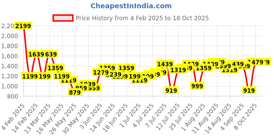 myntra.com Nautica Printed Flutter Sleeve Fit & Flare Dress nautica Price History Graph from 4 Feb 2025 to 18 Oct 2025