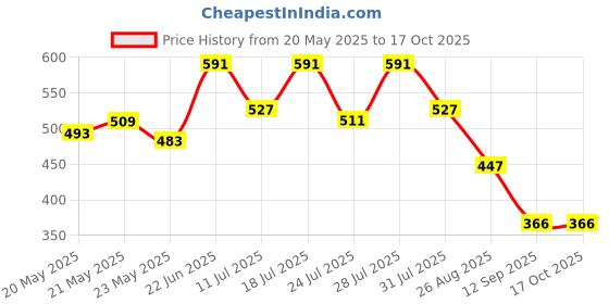 myntra.com Nautica Printed Mid-Rise Basic Briefs LJABF01-BLK nautica Price History Graph from 20 May 2025 to 16 Oct 2025