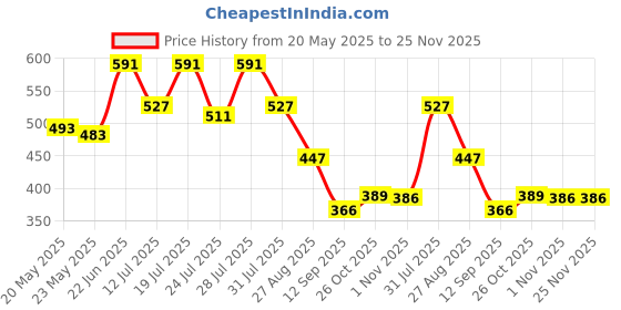 myntra.com Nautica Printed Mid-Rise Basic Briefs LJABF01-BSDO nautica Price History Graph from 20 May 2025 to 24 Nov 2025