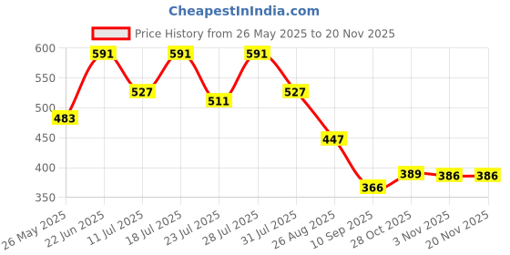 myntra.com Nautica Printed Mid-Rise Basic Briefs LJABF01-GMTL nautica Price History Graph from 26 May 2025 to 19 Nov 2025