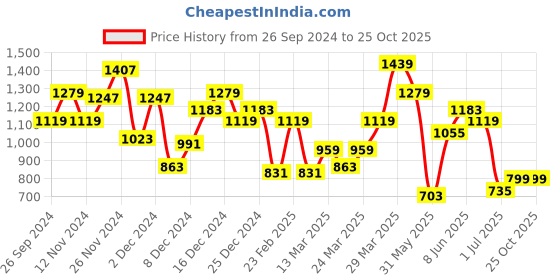 myntra.com Nautica Printed Polo Collar Pure Cotton T-shirt nautica Price History Graph from 26 Sep 2024 to 25 Oct 2025