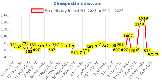 myntra.com Nautica Printed Pure Cotton T-shirt nautica Price History Graph from 4 Feb 2025 to 26 Oct 2025