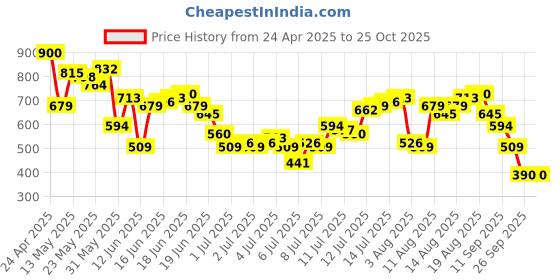 myntra.com Nautica Printed T-shirt nautica Price History Graph from 24 Apr 2025 to 25 Oct 2025