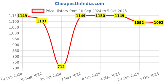 myntra.com Nautica PU Structured Handheld Bag nautica Price History Graph from 10 Sep 2024 to 4 Oct 2025