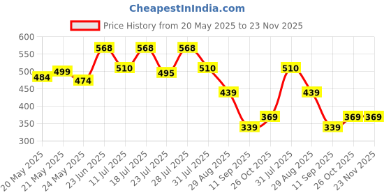 myntra.com Nautica Pure Cotton Anti-Bacterial Mid-Rise Trunk RTRK01-RRED nautica Price History Graph from 20 May 2025 to 23 Nov 2025