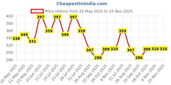 myntra.com Nautica Pure Cotton Basic Brief CIEBF01-BLK nautica Price History Graph from 20 May 2025 to 24 Nov 2025