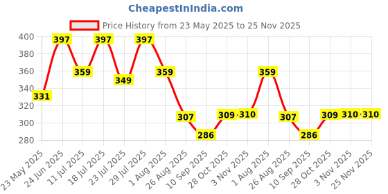 myntra.com Nautica Pure Cotton Basic Brief CIEBF01-PBLU nautica Price History Graph from 23 May 2025 to 24 Nov 2025