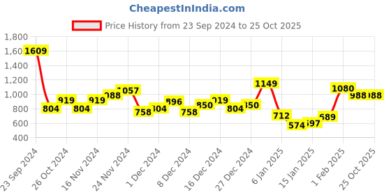 myntra.com Nautica Pure Cotton Brand Logo Print T-shirt nautica Price History Graph from 23 Sep 2024 to 25 Oct 2025