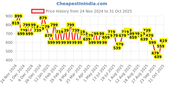 myntra.com Nautica Pure Cotton Checked Tops with Ruffles nautica Price History Graph from 24 Nov 2024 to 30 Oct 2025