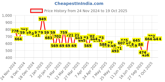 myntra.com Nautica Pure Cotton Checked Tops with Ruffles nautica Price History Graph from 24 Nov 2024 to 17 Oct 2025