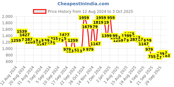 myntra.com Nautica Pure Cotton Classic Checked Casual Shirt nautica Price History Graph from 12 Aug 2024 to 3 Oct 2025