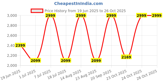 myntra.com Nautica Pure Cotton Classic Fit Casual Shirt nautica Price History Graph from 19 Jun 2025 to 26 Oct 2025