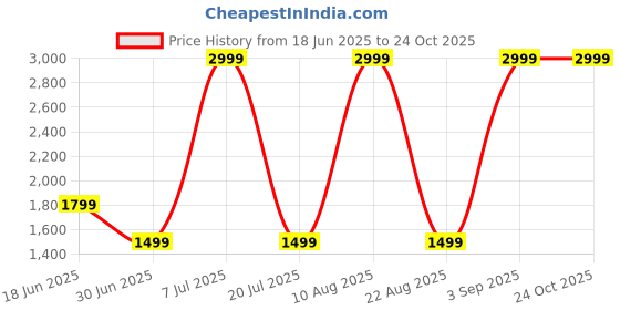 myntra.com Nautica Pure Cotton Classic Fit Casual Shirt nautica Price History Graph from 18 Jun 2025 to 23 Oct 2025