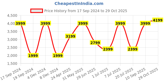 myntra.com Nautica Pure Cotton Classic Fit Opaque Striped Casual Shirt nautica Price History Graph from 17 Sep 2024 to 29 Oct 2025