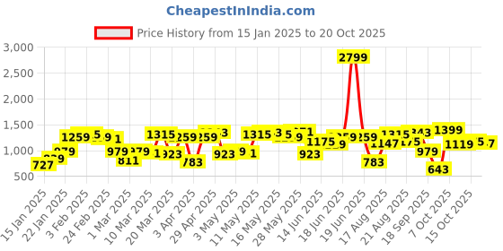 myntra.com Nautica Pure Cotton Classic Opaque Checked Casual Shirt nautica Price History Graph from 15 Jan 2025 to 20 Oct 2025