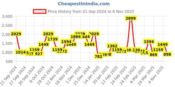 myntra.com Nautica Pure Cotton Classic Opaque Checked Wrinkle Resistant Casual Shirt nautica Price History Graph from 21 Sep 2024 to 6 Nov 2025
