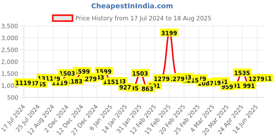 myntra.com Nautica Pure Cotton Colourblocked Polo Collar Casual T-shirt nautica Price History Graph from 17 Jul 2024 to 18 Aug 2025