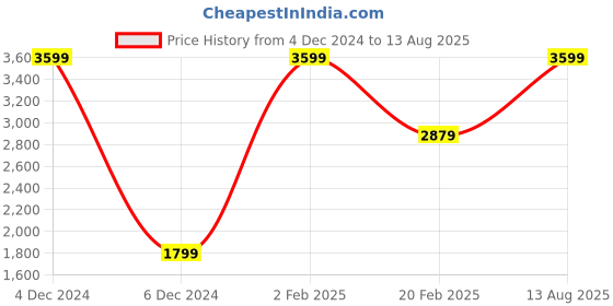 myntra.com Nautica Pure Cotton Conversational Printed Polo Collar T-shirt nautica Price History Graph from 4 Dec 2024 to 13 Aug 2025