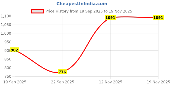 myntra.com Nautica Pure Cotton Gingham Checked Slim Fit Casual Shirt nautica Price History Graph from 19 Sep 2025 to 19 Nov 2025