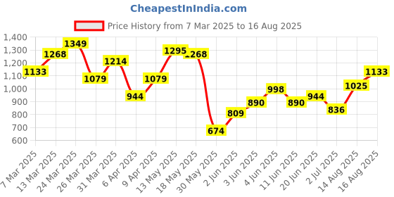 myntra.com Nautica Pure Cotton Henley Neck T-shirt nautica Price History Graph from 7 Mar 2025 to 16 Aug 2025