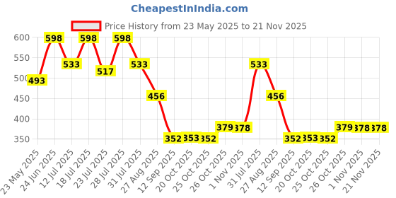 myntra.com NAUTICA Pure Cotton Long Trunk RLTRK01-PBLU nautica Price History Graph from 23 May 2025 to 20 Nov 2025