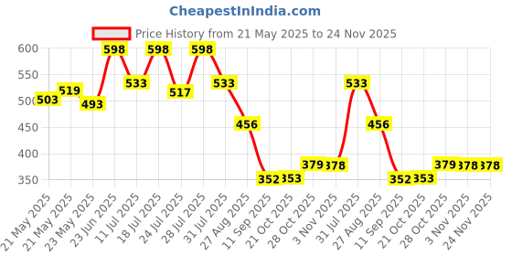 myntra.com Nautica Pure Cotton Long Trunk RLTRK01-RORG nautica Price History Graph from 21 May 2025 to 23 Nov 2025