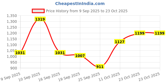 myntra.com Nautica Pure Cotton Micro Checked Classic Fit Casual Shirt nautica Price History Graph from 9 Sep 2025 to 23 Oct 2025