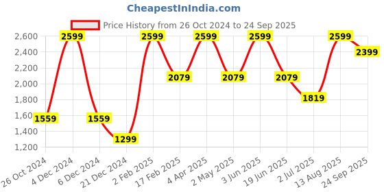 myntra.com Nautica Pure Cotton Polo Collar Casual T-shirt nautica Price History Graph from 26 Oct 2024 to 24 Sep 2025