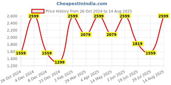 myntra.com Nautica Pure Cotton Polo Collar Casual T-shirt nautica Price History Graph from 26 Oct 2024 to 14 Aug 2025