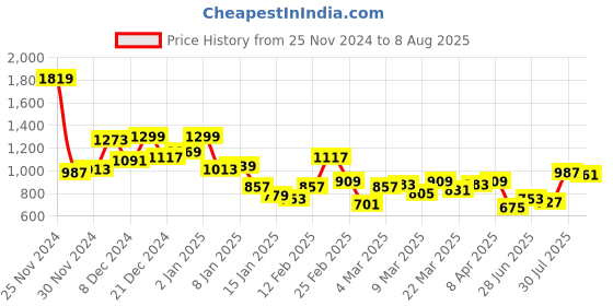 myntra.com Nautica Pure Cotton Polo Collar Casual T-shirt nautica Price History Graph from 25 Nov 2024 to 8 Aug 2025
