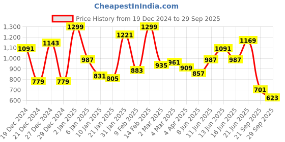 myntra.com Nautica Pure Cotton Polo Collar Casual T-shirt nautica Price History Graph from 19 Dec 2024 to 29 Sep 2025
