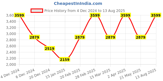 myntra.com Nautica Pure Cotton Polo Collar Conversational Printed T-shirt nautica Price History Graph from 4 Dec 2024 to 13 Aug 2025