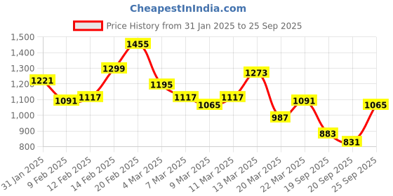 myntra.com Nautica Pure Cotton Polo Collar T-shirt nautica Price History Graph from 31 Jan 2025 to 25 Sep 2025
