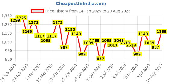 myntra.com Nautica Pure Cotton Polo Collar T-shirt nautica Price History Graph from 14 Feb 2025 to 20 Aug 2025