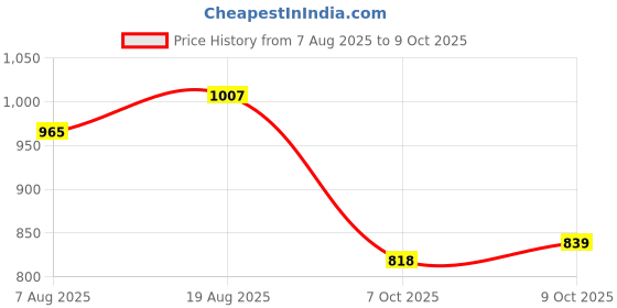myntra.com Nautica Pure Cotton Polo Collar T-shirt nautica Price History Graph from 7 Aug 2025 to 9 Oct 2025