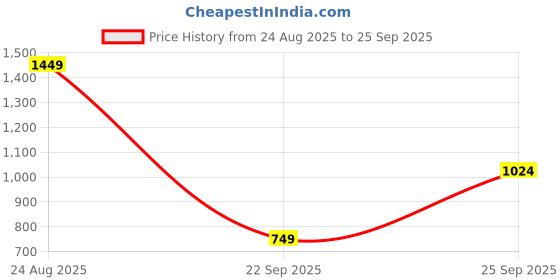 myntra.com Nautica Pure Cotton Polo Collar T-Shirt nautica Price History Graph from 24 Aug 2025 to 25 Sep 2025