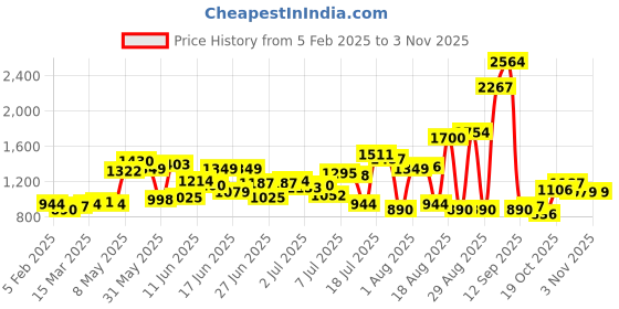 myntra.com Nautica Pure Cotton Premium Slim Fit Formal Shirt nautica Price History Graph from 5 Feb 2025 to 2 Nov 2025