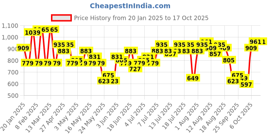 myntra.com Nautica Pure Cotton Regular Top nautica Price History Graph from 20 Jan 2025 to 16 Oct 2025