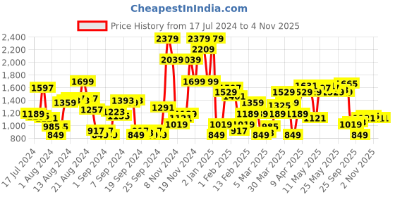 myntra.com Nautica Pure Cotton Seersucker Slim Fit Striped Casual Shirt nautica Price History Graph from 17 Jul 2024 to 31 Oct 2025