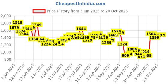 myntra.com Nautica Pure Cotton Slim Fit Checked Casual Shirt nautica Price History Graph from 3 Jun 2025 to 20 Oct 2025