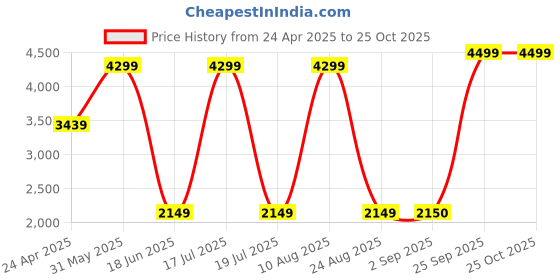 myntra.com Nautica Pure Cotton Slim Fit Opaque Striped Casual Shirt nautica Price History Graph from 24 Apr 2025 to 24 Oct 2025