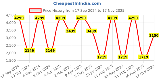 myntra.com Nautica Pure Cotton Slim Fit Opaque Striped Casual Shirt nautica Price History Graph from 17 Sep 2024 to 17 Nov 2025