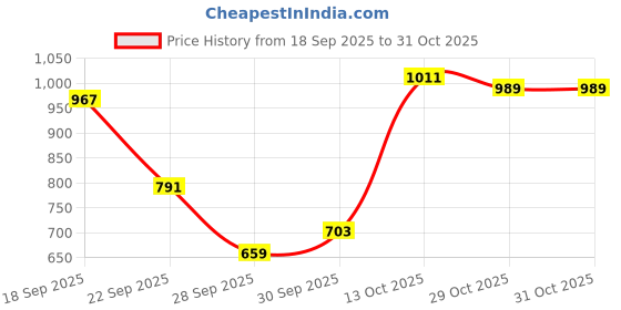 myntra.com Nautica Pure Cotton Slim Fit Tartan Checked Casual Shirt nautica Price History Graph from 18 Sep 2025 to 31 Oct 2025