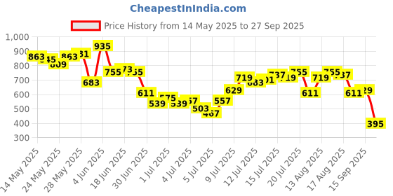 myntra.com Nautica Pure Cotton T-shirt nautica Price History Graph from 14 May 2025 to 27 Sep 2025