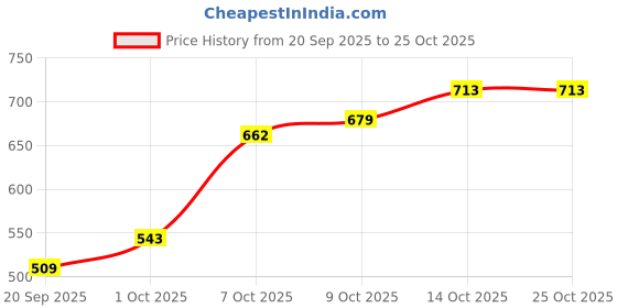myntra.com Nautica Pure Cotton T-shirt nautica Price History Graph from 20 Sep 2025 to 24 Oct 2025