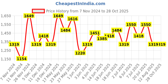 myntra.com Nautica Pure Cotton Textured Polo Collar T-shirt nautica Price History Graph from 7 Nov 2024 to 27 Oct 2025