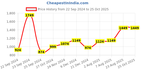 myntra.com Nautica Pure Cotton Typography Print Polo Collar T-shirt nautica Price History Graph from 22 Sep 2024 to 25 Oct 2025